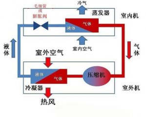 空氣能熱泵和空調(diào)有什么區(qū)別？